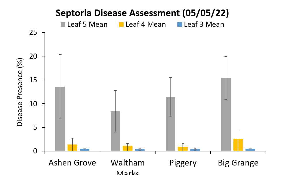 WP4 Disease assessments May